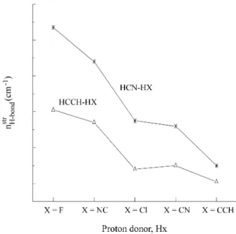 Figure 2.  The MP2/6-311++G** intermolecular stretching frequencies for HCN-HX and acetylene-HX with X = F, NC, Cl, CN and CCH.