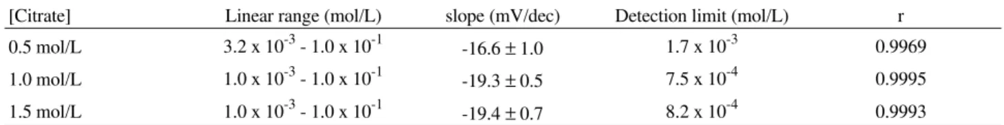 Figure 1.  Effect of pH on the response of the iron(III) ion-selective electrode for iron(III) concentration of 1.0 x 10 -2  mol/L in 1.0 mol/L citrate solution, at 25.0 °C.