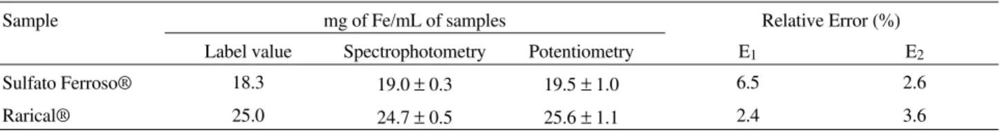 Figure 3.  Distribution of iron-citrate complex as a function of citrate:
