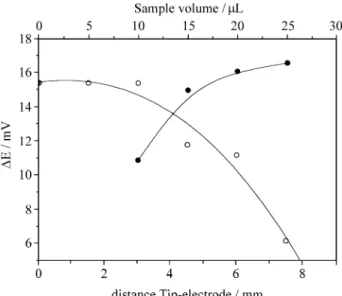 Figure 1.   Schematic diagram of the large-volume Wall-jet cell for BIA- BIA-potentiometric system 