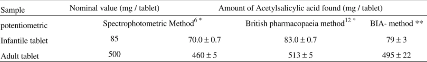 Table 1.  Results obtained in the determination of acetylsalicylic acid in tablets.