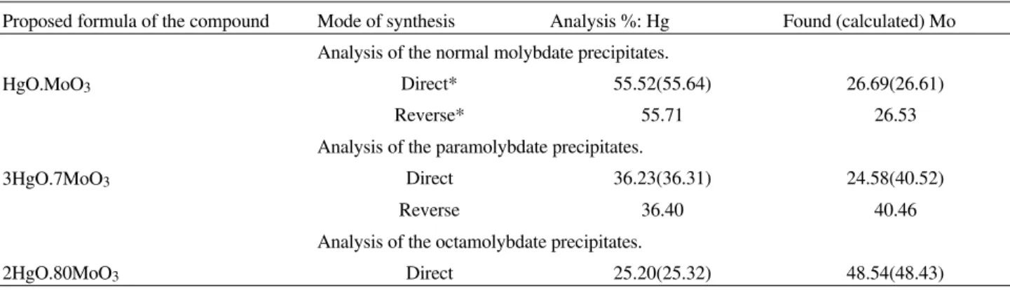 Table 3.  Summary of analytical results of the precipitates of mercuric molybdates.