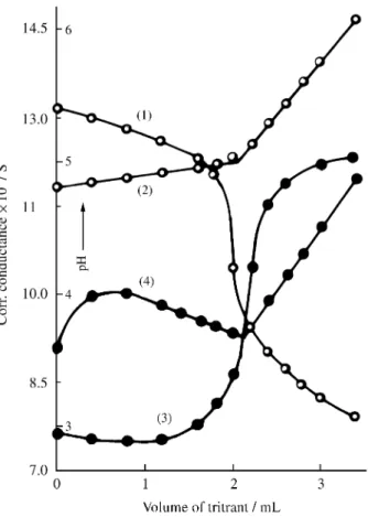 Figure 4 (curves 1 and 3) illustrates the changes occur- occur-ring in H +  concentration when Hg(NO 3 ) 2  solution (pH 2.6) is treated with Na 6 Mo 7 O 24  solution (pH 5.5)