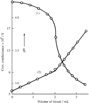 Figure 5 illustrates the changes occurring in the pH and conductance values when Hg(NO 2 ) 2  solution is added to sodium octamolybdate solution