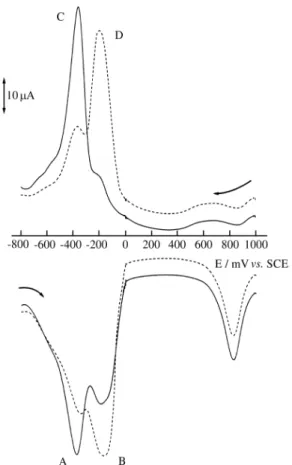 Figure 4 shows the pulse differential voltammetry of the metallated complex between -800 and 1000 mV under oxygen (Fig