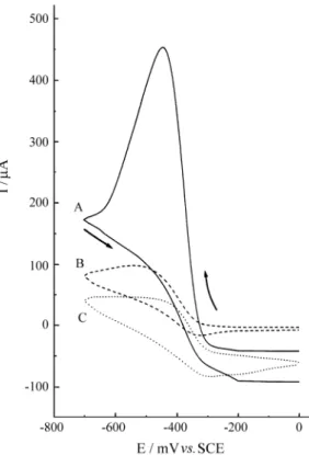 Figure 8.  Cathodic peak current intensities against concentration of dissolved oxygen concentration