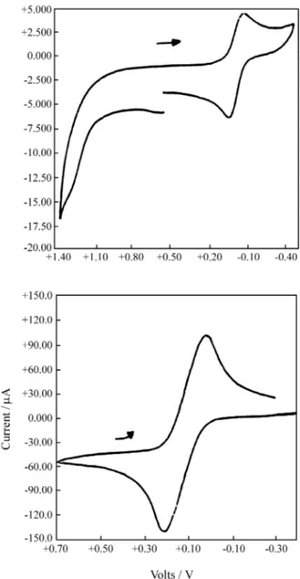 Figure 3.  Cyclic voltammograms of 2.5 mM solutions of complex  1  (top) and complex  2  (bottom) in 10 -1  M [Et 4 N]PF 6  with a glassy carbon electrode at a scan rate of 200 mV/s.