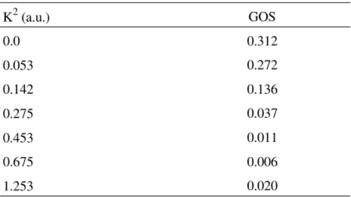 Table 3.  Generalized Oscillator Strength for the 11.5 eV transition in SF 6 .