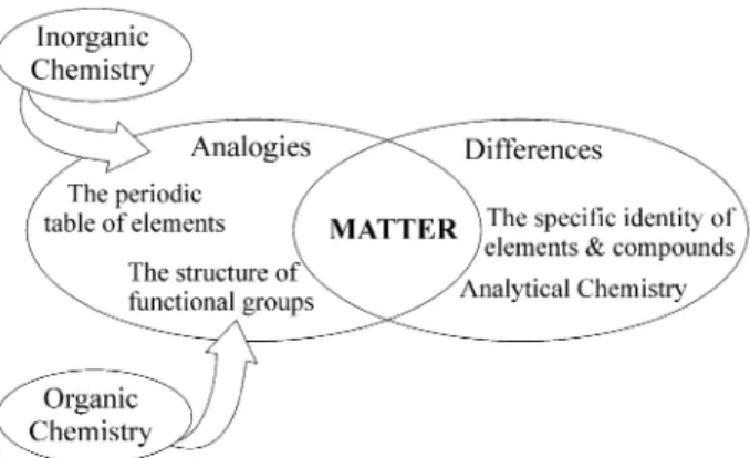 Figure 1. Analytical Chemistry as the Chemistry of the differences.