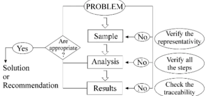 Figure 2. Main aspects of Analytical Chemistry. Figure 4. Requirements of problem solving Analytical Chemistry.