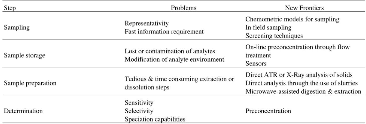 Figure 5 summarizes some of the problems found to obtain as much as possible correct information from  sam-ples in the different steps of the analysis, from sampling, sample storage and sample preservation to the  determina-tion itself, data treatment and 