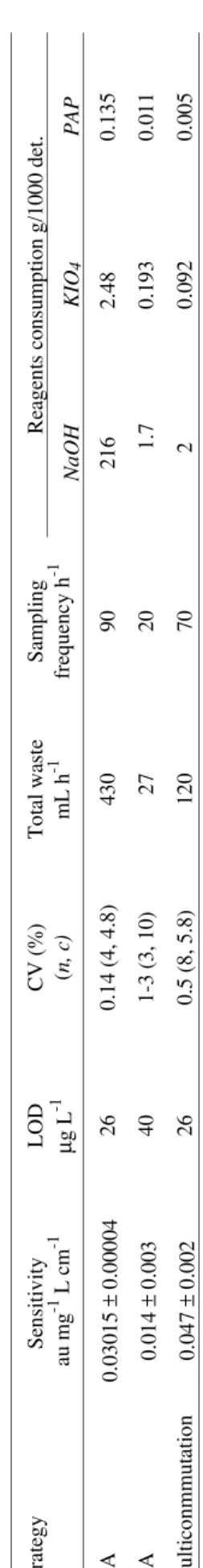Figure 11 summarizes the main goals of the different flow analysis methodologies from 1975, paying a special attention to the simultaneous enhancement of laboratory productivity and reduction of wastes and reagent  consump-tion, considering from classical 