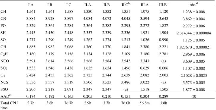 Table 2. Electron affinities (EA)* , in eV, for the twelve simple molecules calculated by using the eight different approaches, I.A-III.B, which result from combinations of different functional and basis set (see Table 1 for the definition of the approache