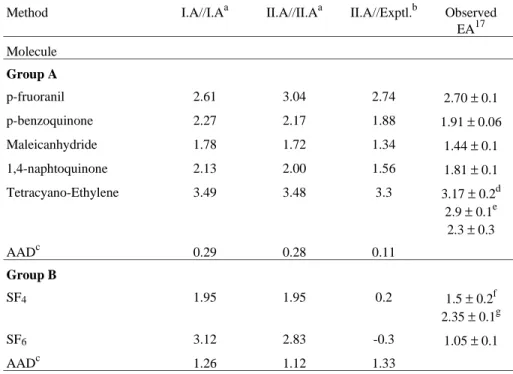 Table 3. Electron affinities(EA), in eV, for some molecules calculated by using the approach I.A (B88-P86/6-31++G**) and approach II.A (B3LYP/6- (B3LYP/6-31++G**).