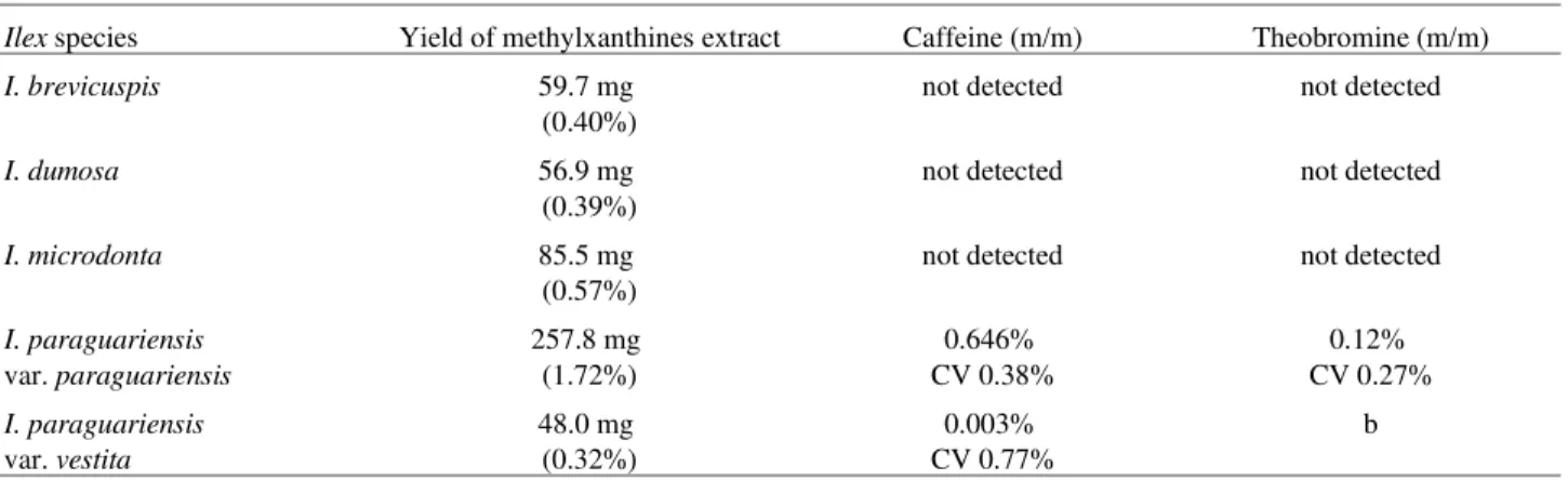 Table 1. Yields of extracts and caffeine and theobromine contents determined by HPLC from leaves of Ilex species a :