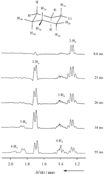 Figure 17. a) One-dimensional  1 H, 1 H-COSY spectrum (pulse sequence (2)) of isopropyllithium 1.4M in n-pentane at 200 K; ( * ) solvent signals, (+) educt signal, (x) signal from propene b) selective excitation at the resonance of H(1) of the tetramer by 