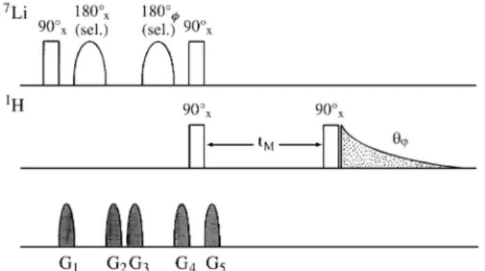 Figure 20. Pulse sequence for gradient enhanced  1 H-detected  7 Li, 1 H one-dimensional nuclear Overhauser spectroscopy (cf