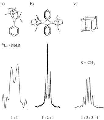Figure 4. Deuterium-induced isotopic fingerprints in  6 Li-NMR spectra of partially deuteriated organolithium aggregates; a) phenyllithium  mono-mer (THF/pentamethyldiethylenetriamine, 151 K); b) phenyllithium  di-mer (Et 2 O/tetramethylethylenediamine, 16