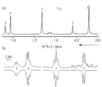 Figure 9. a) 58.9 MHz  6 Li-NMR spectrum of a mixture of CH 3 Li and LiI (1:1) in [D 10 ]diethylether at 178 K; b) isotopic fingerprints observed for the signals shown in a) using an equimolar mixture of CH 3 Li/CD 3 Li and two equivalents of LiI.