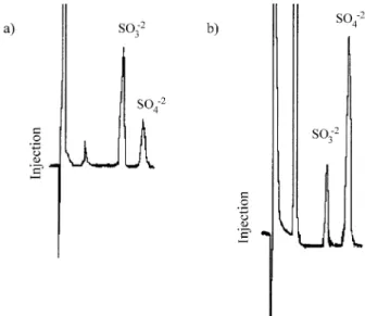 Figure 1. Typical chromatograms obtained for S(IV) and S(VI) standards (a); sample (b)