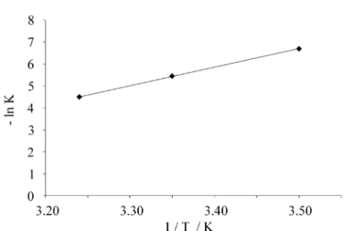 Figure 6. Temperature dependence of the first order rate constant K in Cr(VI) catalyzed S(IV) oxidation in aqueous solution (pH 2,6).