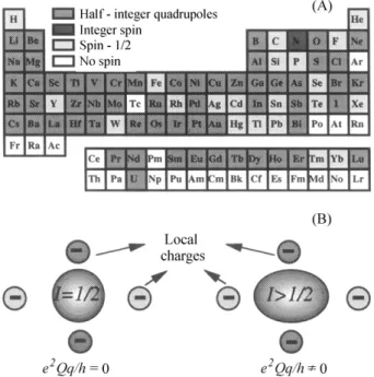Figure 2. (A) Energy levels of a half-integer quadrupolar nuclei (I = 3/2 as an example) in the presence of an external magnetic field and a perturbing electric field gradient