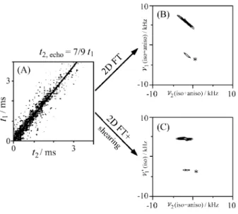 Figure 6. Comparison between the experimental powder pattern ex- ex-tracted from Fig. 5C for the Na 2 C 2 O 4  centerband and a best-fit simulated lineshape; this simulation enables one to distinguish the quadrupole  cou-pling from its asymmetry parameter,