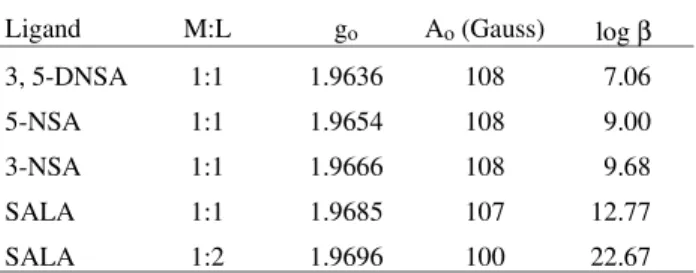 Table 2. Logarithms of the equilibrium constants of salicylate derivatives and VO 3+  complexes (T = 25 °C; µ = 0.100 mol L -1  (KCl)).