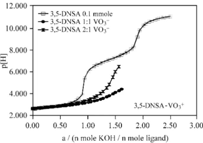 Figure 2. Potentiometric p[H] profiles of 40mL of 3-NSA (0.01 mol L -1 ; µ = 0.100 mol L -1  (KCl)) and the oxocation VO 3+ (titrant KOH, 0.1 mol L -1 )