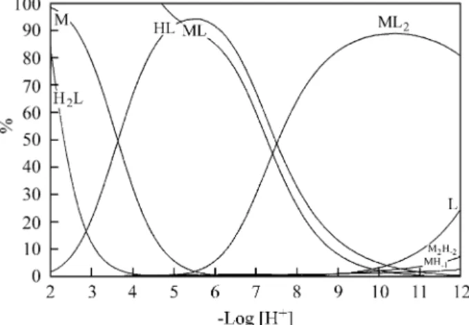 Figure 7. Species distribution diagram from p[H] 2.0 to 12.0 of a 2.5 x 10 -3  mol L -1  solution of 5-NSA - 1.25 x 10 -3  mol L -1  VO 3+ , with metal ion set at 100%