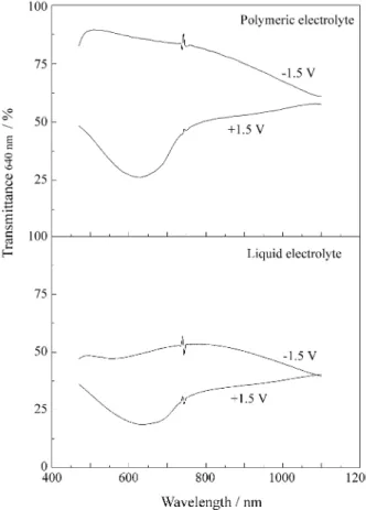 Figure 3 shows the spectra of the bleached and colored form of the two devices. The write-erase efficiency for the device assembled with the polymer electrolyte is  remark-able in comparison to the liquid.