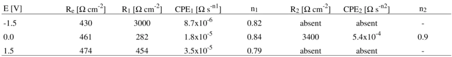Table 3. Parameters obtained by fitting the electrochemical impedance spectroscopy data for the device with polymeric electrolyte at different polarization potentials.