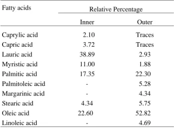 Table 1. Composition in percentage of fatty acids present in inner and outer oils from Macauba Fruit (Acrocomia sclerocarpa M).