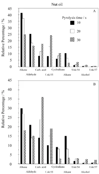 Figure 4. Comparison between profiles at a given pyrolysis temperature and different pyrolysis times for nut oil