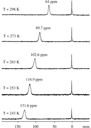 Figure 7. Variable temperature  129 Xe-NMR spectra of the carbon black N110 between 298 and 243 K.