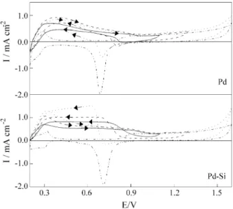 Figure 1. Cyclic voltammograms on Pd and Pd-Si alloy for the oxidation of formic acid from a 0.5 M HCOOH + 0.5 M H 2 SO 4  solution at 50 mV s -1 for different inversion potentials