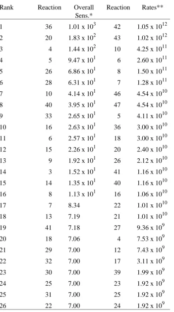 Table 3. Eigenvalues and eigenvectors for the mechanism of MTA photooxidation.