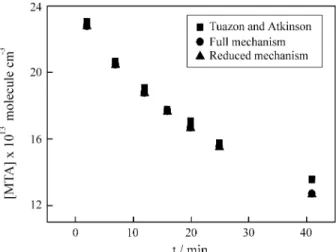 Figure 1. Simulated and experimental data for the oxidation of the MTA as a function of reaction time.