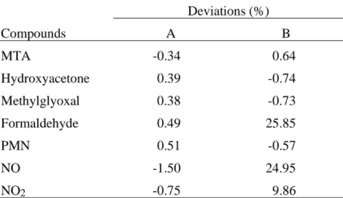 Table 4. Comparison of concentration deviations from full mechanism, eliminating of steps (1), (2), (37), (38) and (45) (column A) and also steps (11), (17), (44), (48) and (49) (column B)