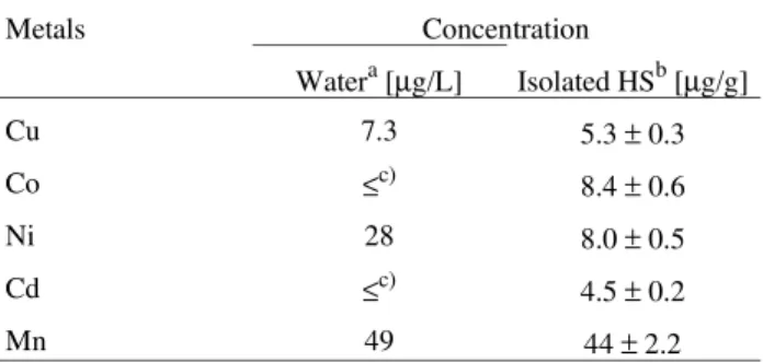 Figure 2.  1 H-NMR spectrum of the studied humic substances isolated from the Rio Negro