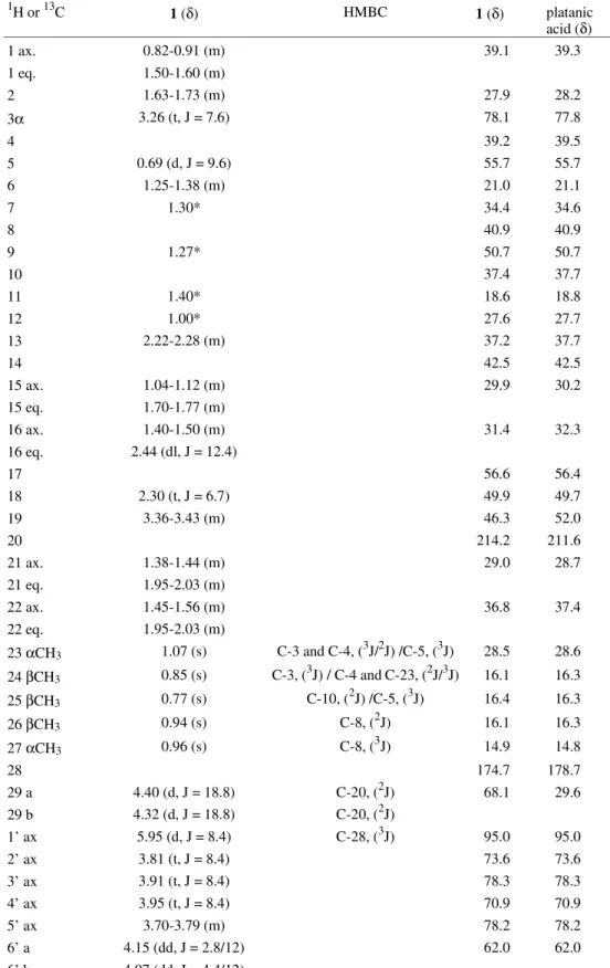 Table 1.  1 H and  13 C-NMR data of 1 and platanic acid. 1,3  The H-1 and C-13 chemical shift assignments were obtained from 2D spectra (HMBC, HMQC and COSY  1 H- 1 H) and 1 D (fully decoupled from  1 H and DEPT)