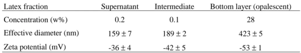 Table 1. Concentration, particle effective diameters and zeta potentials for the three latex fractions.