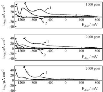 Figure 4. Cyclic voltammogram of iron in 0.1 mol/L borax solution (pH 9). P I , P II  and P III : anodic shoulders