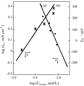Figure 6 presents the effects of borate concentration and pH on the density of the anodic current peak (i PA ) and of the corresponding peak potential (E PA )