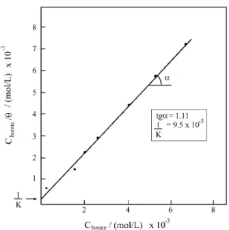 Figure 7. Langmuir isotherm for iron in 0.1 mol/L sodium perchlorate (pH 9) with different borax concentrations.