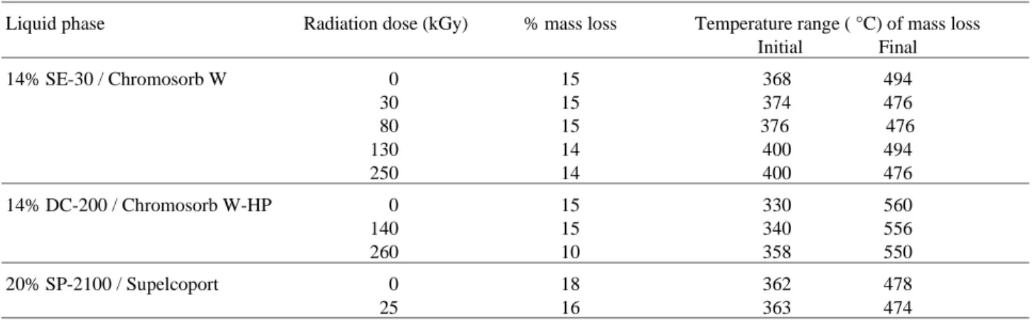 Table 3. Thermal stability, as determined by column efficiency, after heating at different temperatures in the chromatograph oven.