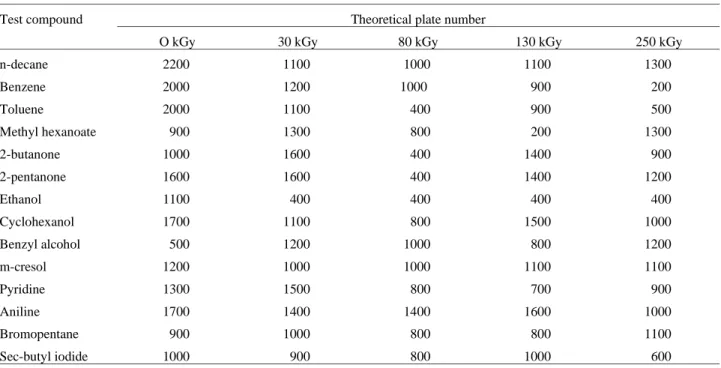 Figure 6. Chromatograms obtained with 27% SE-30 on Chromosorb W-HP. Column: 1.7 m x 1.5 mm (id); mobile phase: N 2  at 30mL/min; T col