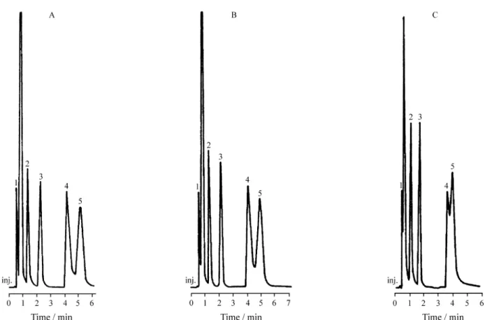 Figure 7. Chromatograms obtained with 14% SE-30 on Chromosorb W. Column: 1.7 m x 1.5 mm (id); mobile phase: N 2  at 30 mL/min; T col  = 60 °C;