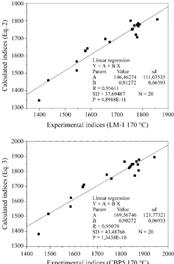 Figure 1. Correlation between experimental indices (LM-1 and CBP5) and calculated retention indices (Eqs