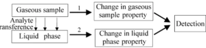 Figure 1 shows the usual steps associated with flow systems designed for determination of gaseous analytes in gaseous samples